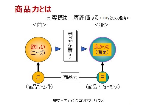 商品力とは